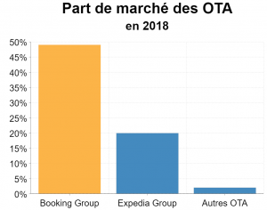 Part de marché des OTA en 2018